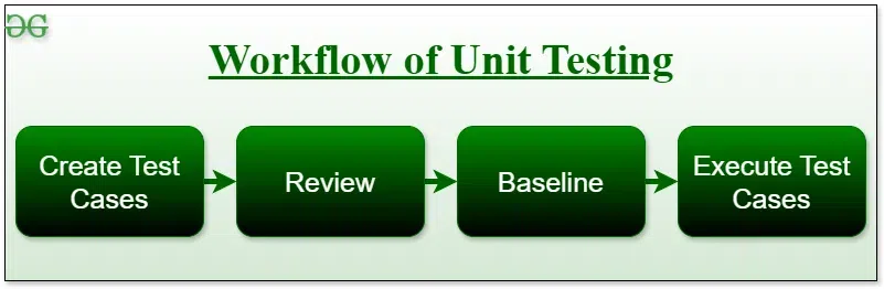 Workflow-of-Unit-Testing