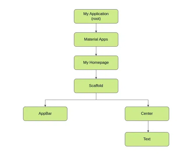 Layout_Tree