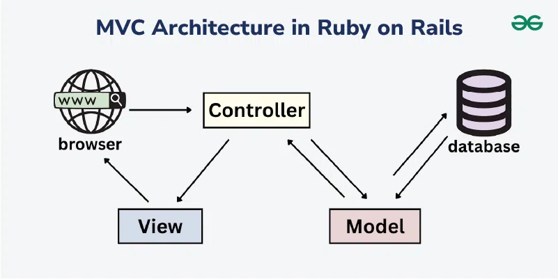Rails-MVC-Architecture