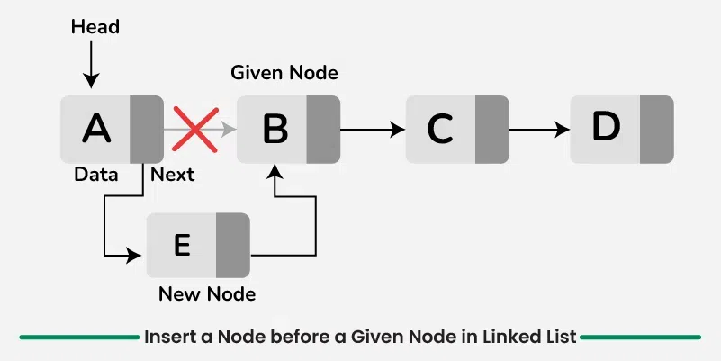 Insert-a-Node-before-a-Given-Node-in-Linked-List