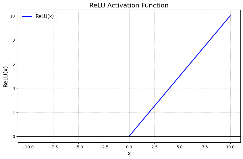 Relu-activation-function