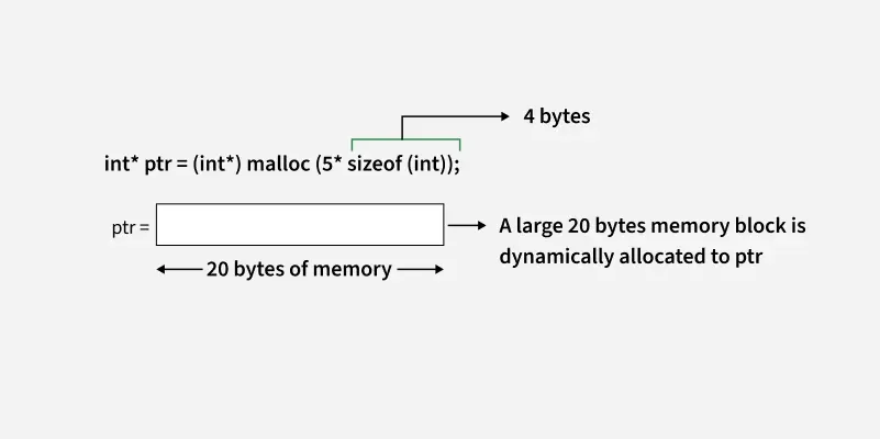 Malloc-function-in-c