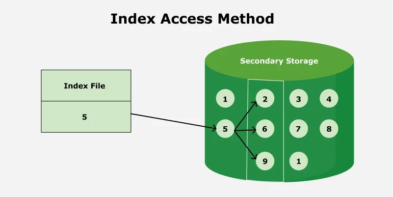 Index-Access-Method