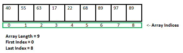 Java Arrays