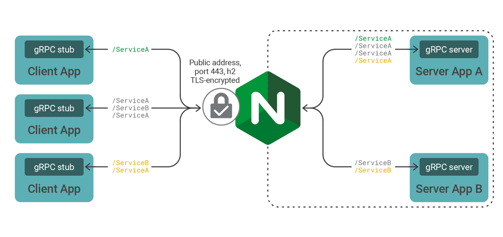 NGINX routing and SSL-terminating gRPC traffic