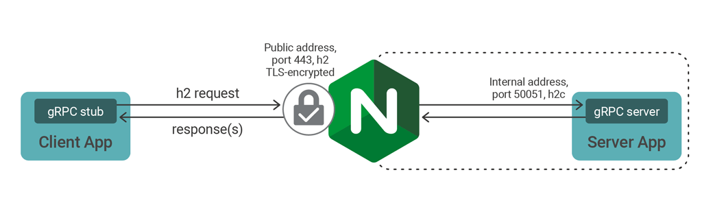 NGINX SSL-terminating gRPC traffic