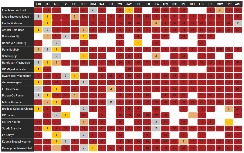 The best placed rider per team in each race