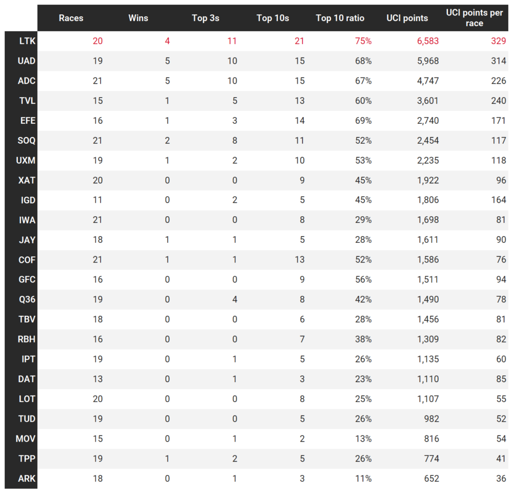 A breakdown of top 10s, podiums, and top 10 ratio, during the same period