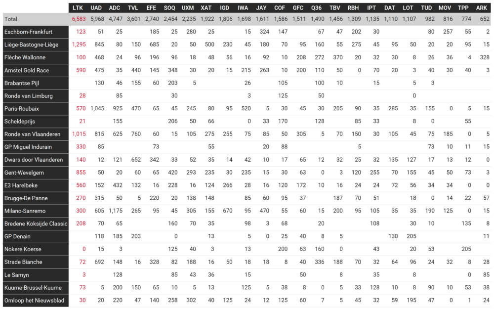 A breakdown of UCI points scored by each team in each of the one-day races