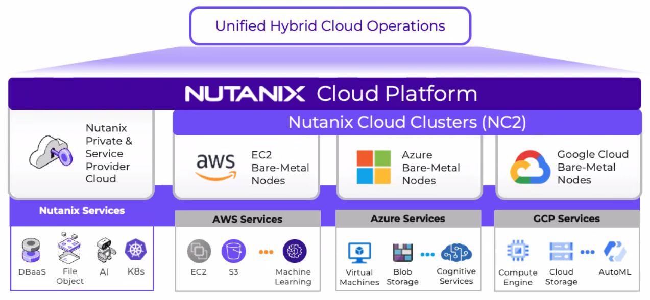 Hybrid Cloud Management diagram