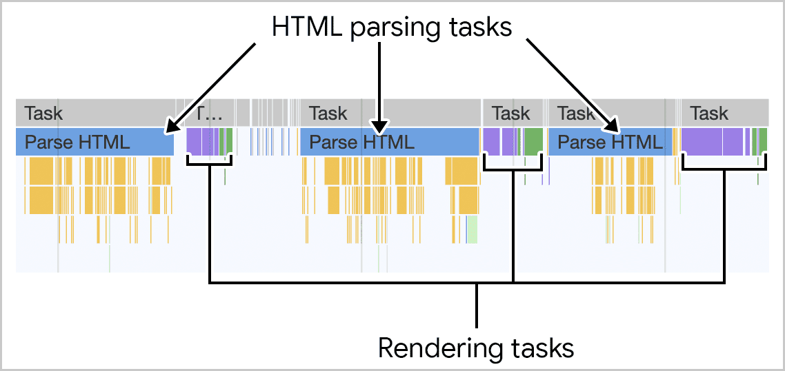 Captura de pantalla del análisis de HTML que envió el servidor y que se visualiza en el panel de rendimiento de las Herramientas para desarrolladores de Chrome. A medida que se transmite el HTML, se procesan fragmentos en varias tareas más cortas, y la renderización es incremental.