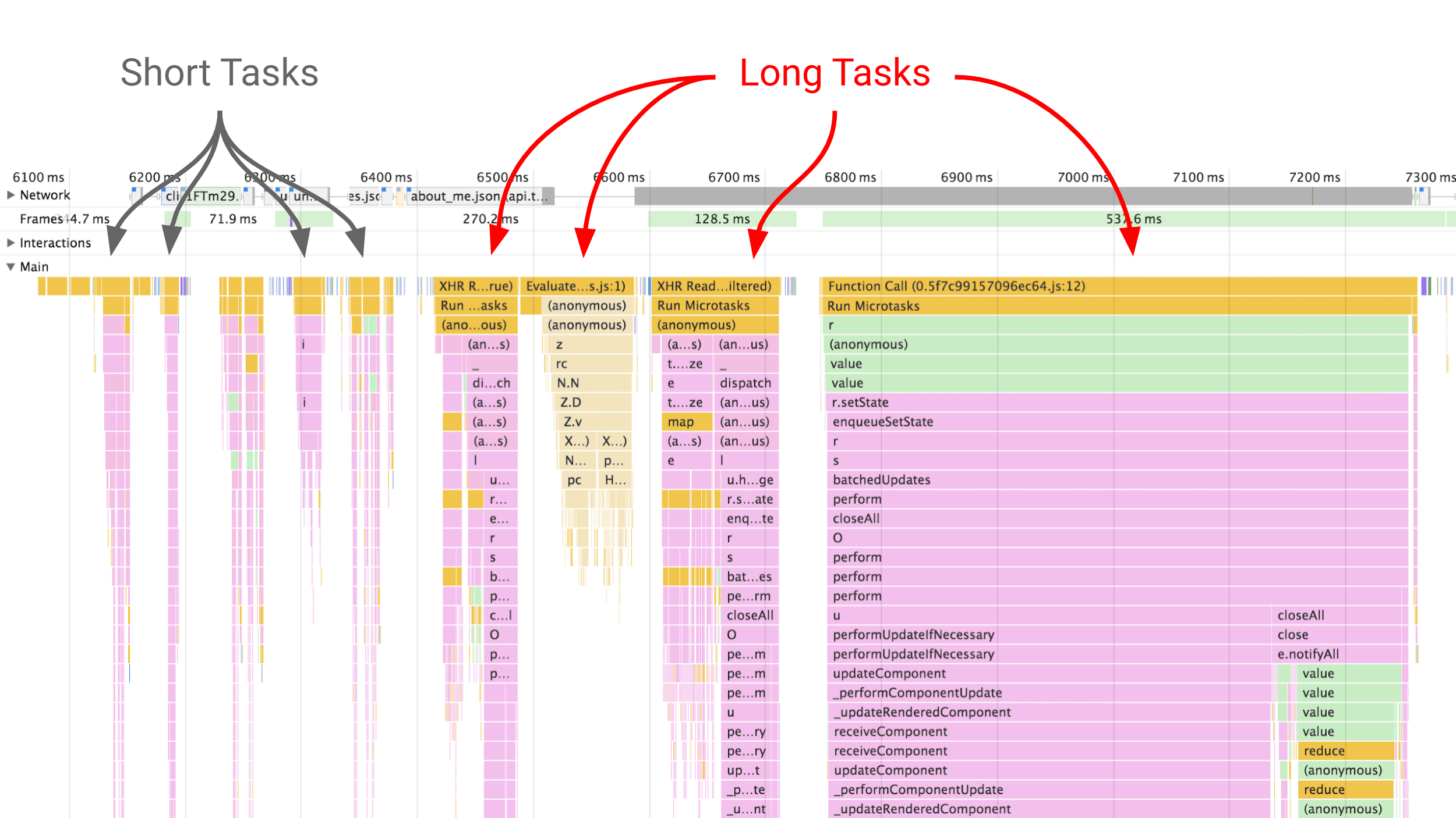 DevTools के परफ़ॉर्मेंस पैनल का स्क्रीनशॉट, जिसमें कम समय वाले टास्क और लंबे समय वाले टास्क के बीच का अंतर दिखाया गया है