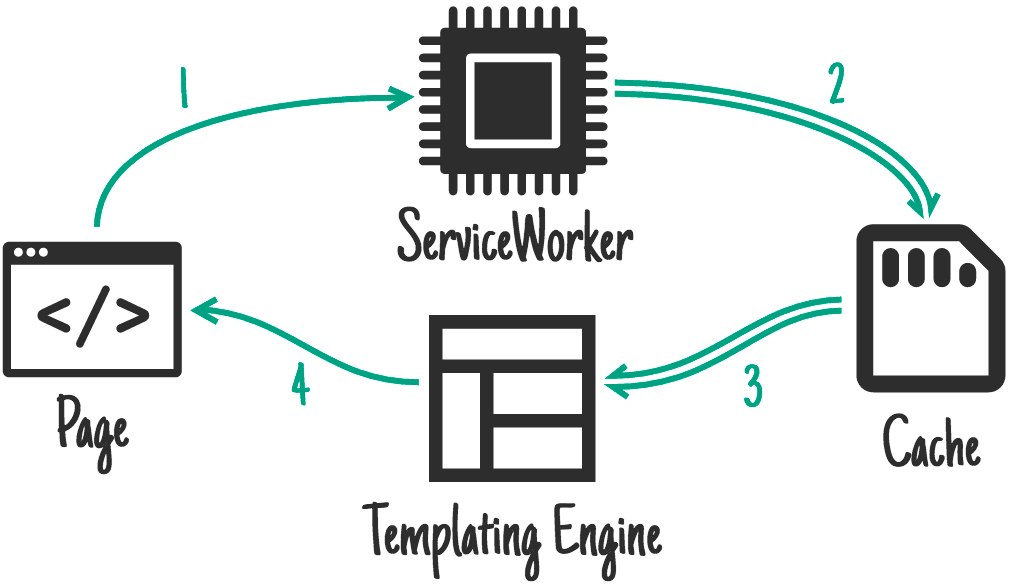 Plantillas del lado de ServiceWorker