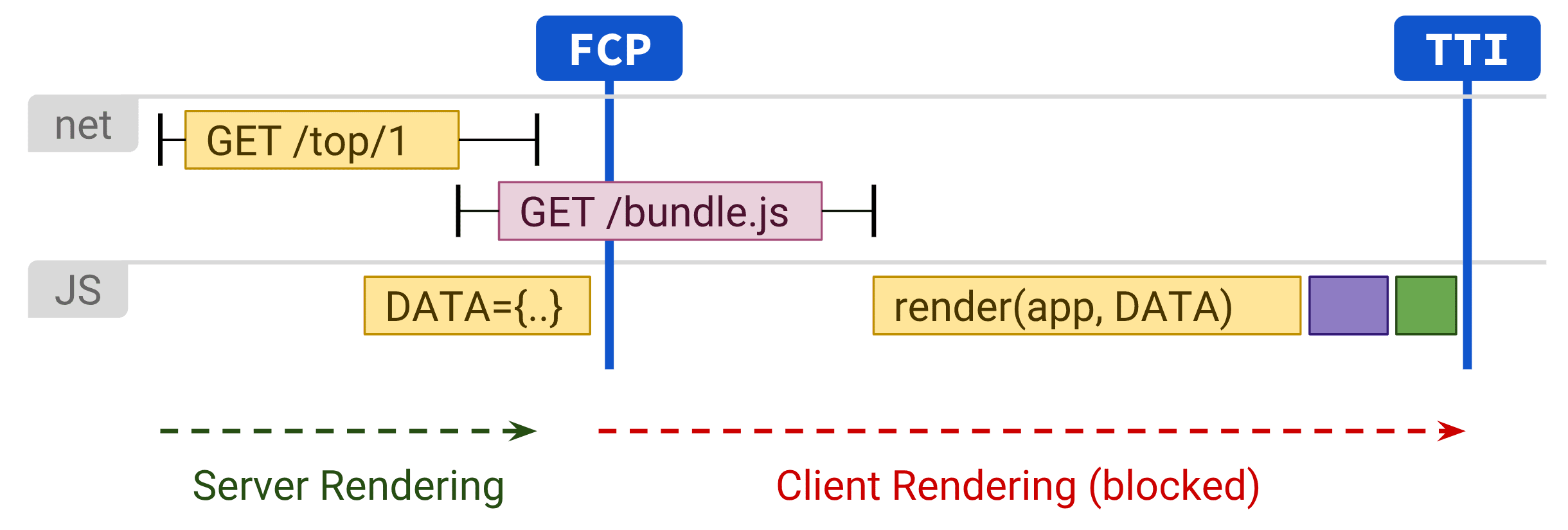 Diagram
    yang menunjukkan rendering klien yang berdampak negatif terhadap TTI.
