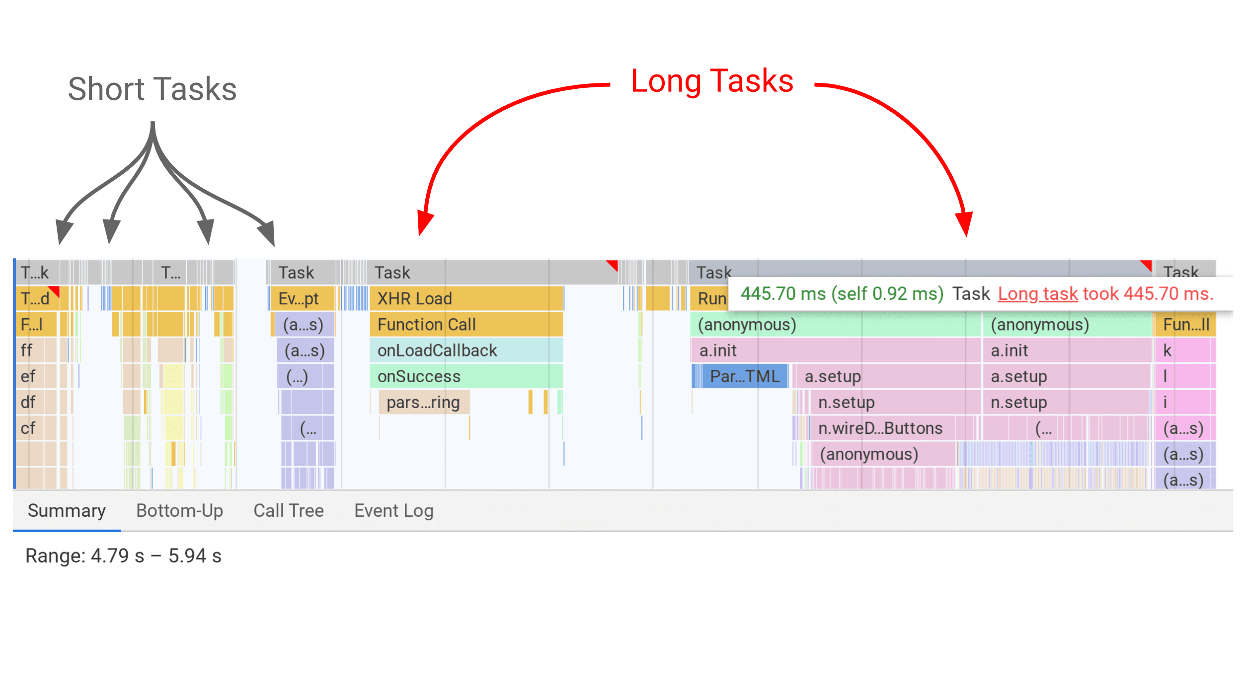 DevTools memvisualisasikan Tugas Panjang sebagai batang abu-abu di Panel Performa dengan tanda merah untuk tugas panjang